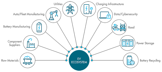 Image showing the EV lifecycle, from raw materials to power storage and all things between.