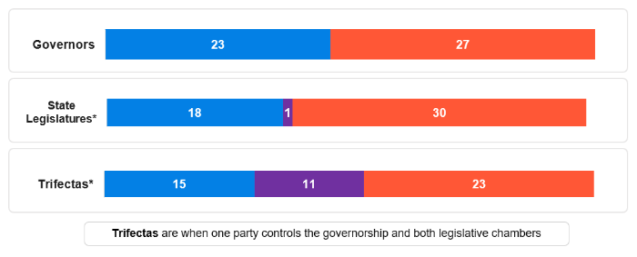 Party Control of State Governments