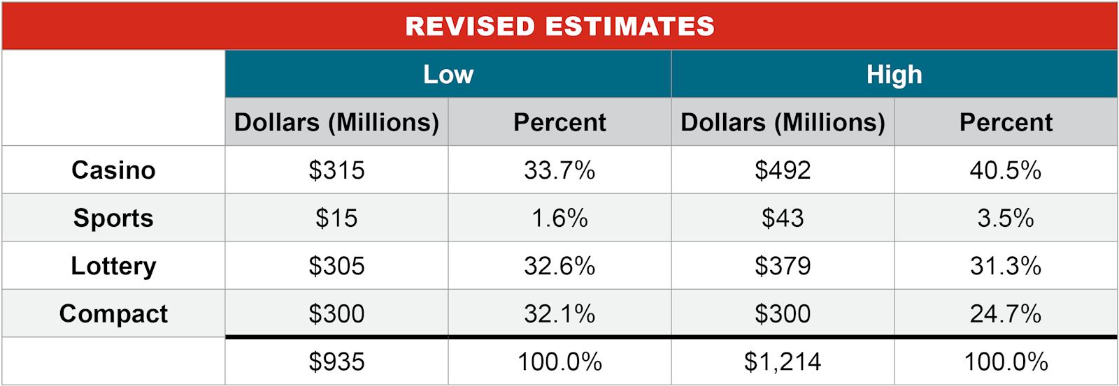 Table: Revised Estimates