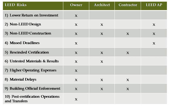 Leed Chart