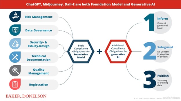 ChatGPT, Midjourney, Dall-E are both Foundation Model and Generative AI