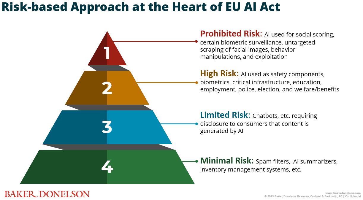 Chart: Risk-based Approach at the Heart of EU AI Act