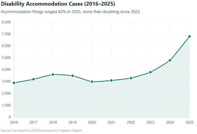 Lex Machina's 2026 Employment Litigation Report