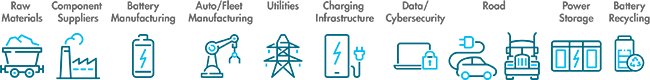 Image showing the EV lifecycle, from raw materials to power storage and all things between.