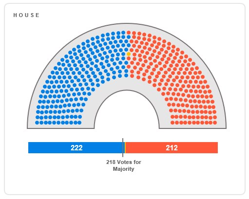 U.S. House Balance of Power