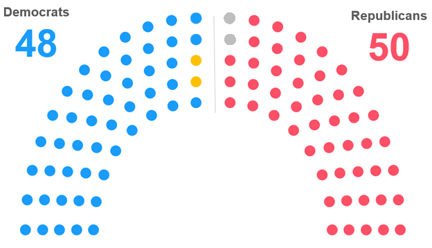 Senate Balance of Power