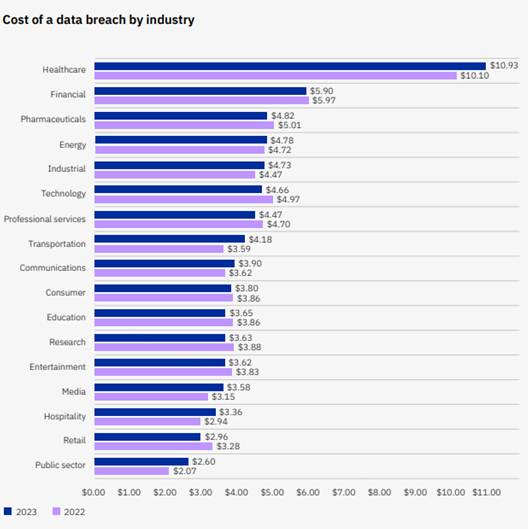 Chart: Cost of a data breach by industry