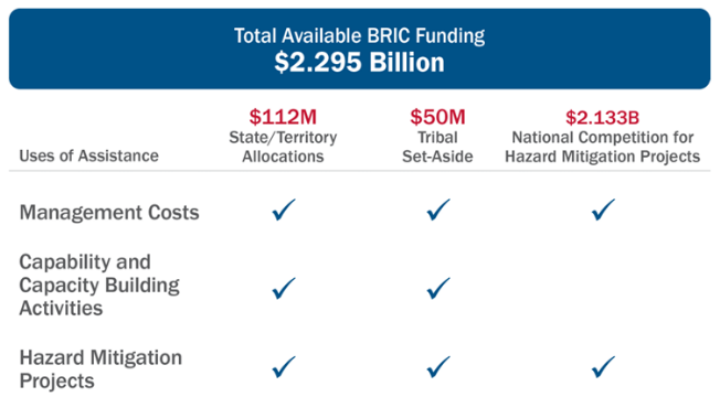 Total Available BRIC Funding (Chart)
